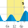 Beaufort tide chart for Monday, June 5, 2023