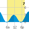 Beaufort tide chart for Wednesday, June 7, 2023