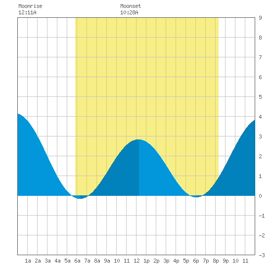 Beaufort tide chart for Thursday, June 8, 2023