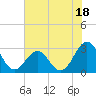 Beaufort tide chart for Tuesday, July 18, 2023