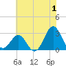 Beaufort tide chart for Saturday, July 1, 2023