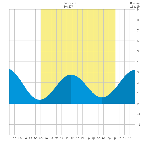 Beaufort tide chart for Saturday, July 22, 2023