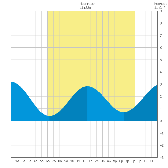 Beaufort tide chart for Sunday, July 23, 2023