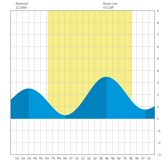 Beaufort tide chart for Thursday, July 27, 2023