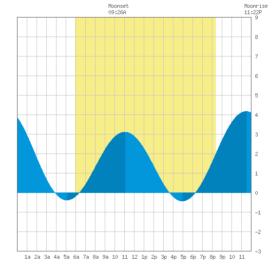 Beaufort tide chart for Thursday, July 6, 2023
