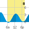 Beaufort tide chart for Saturday, July 8, 2023
