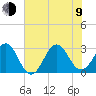 Beaufort tide chart for Sunday, July 9, 2023