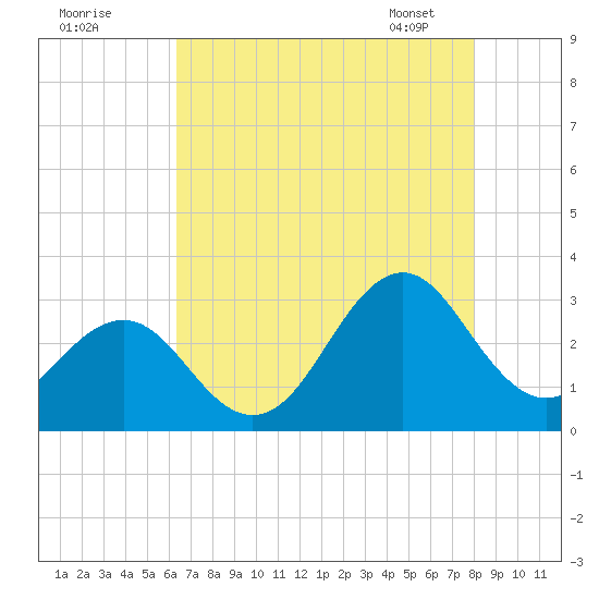 Beaufort tide chart for Thursday, August 10, 2023