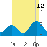 Beaufort tide chart for Saturday, August 12, 2023