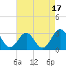 Beaufort tide chart for Thursday, August 17, 2023