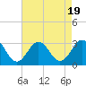 Beaufort tide chart for Saturday, August 19, 2023