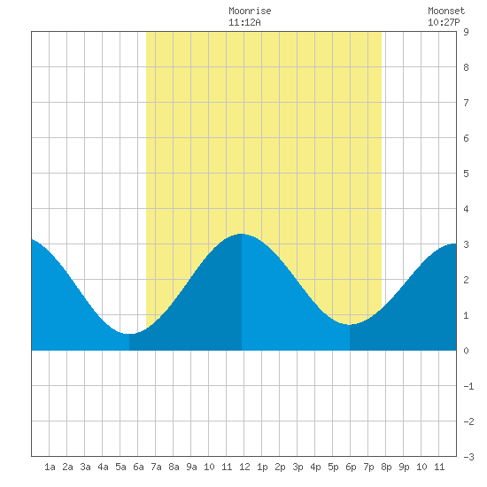 Beaufort tide chart for Monday, August 21, 2023