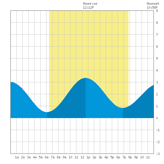 Beaufort tide chart for Tuesday, August 22, 2023