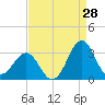 Beaufort tide chart for Monday, August 28, 2023
