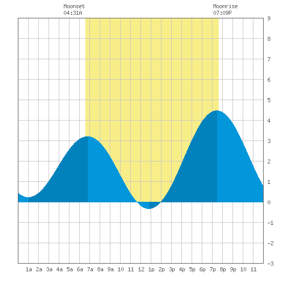 Beaufort tide chart for Tuesday, August 29, 2023
