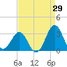 Beaufort tide chart for Tuesday, August 29, 2023
