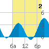 Beaufort tide chart for Wednesday, August 2, 2023