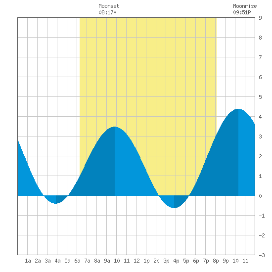 Beaufort tide chart for Thursday, August 3, 2023