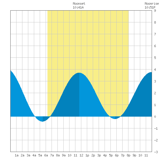 Beaufort tide chart for Saturday, August 5, 2023