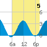 Beaufort tide chart for Saturday, August 5, 2023