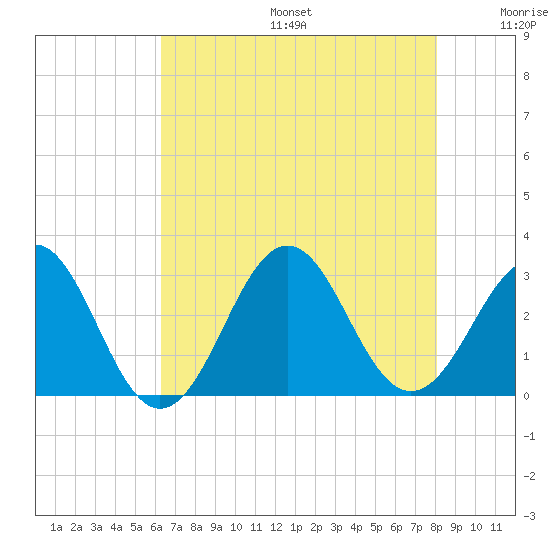 Beaufort tide chart for Sunday, August 6, 2023