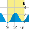 Beaufort tide chart for Sunday, August 6, 2023