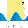 Beaufort tide chart for Monday, August 7, 2023