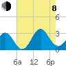 Beaufort tide chart for Tuesday, August 8, 2023