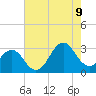Beaufort tide chart for Wednesday, August 9, 2023