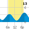 Beaufort tide chart for Wednesday, September 13, 2023