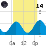 Beaufort tide chart for Thursday, September 14, 2023