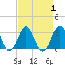 Beaufort tide chart for Friday, September 1, 2023