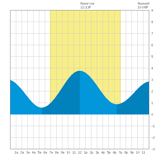 Beaufort tide chart for Wednesday, September 20, 2023