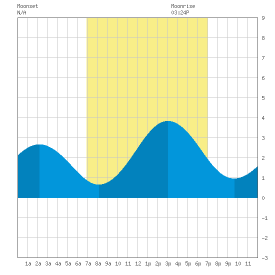 Beaufort tide chart for Saturday, September 23, 2023