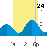 Beaufort tide chart for Sunday, September 24, 2023