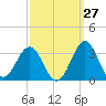 Beaufort tide chart for Wednesday, September 27, 2023