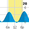 Beaufort tide chart for Thursday, September 28, 2023