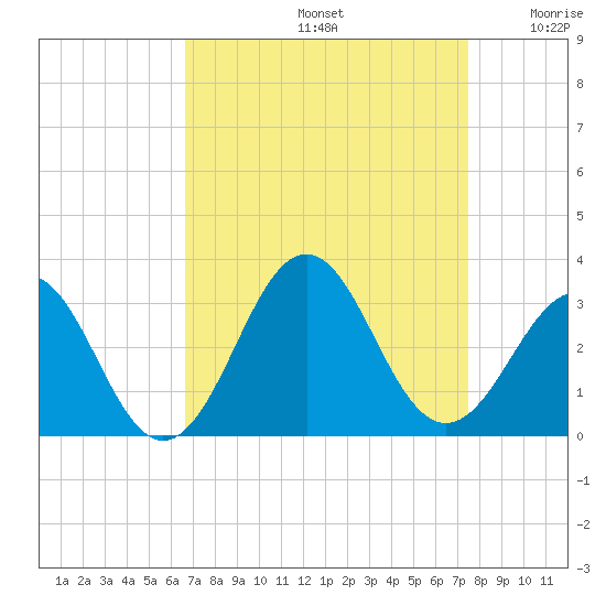 Beaufort tide chart for Monday, September 4, 2023
