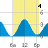 Beaufort tide chart for Monday, September 4, 2023