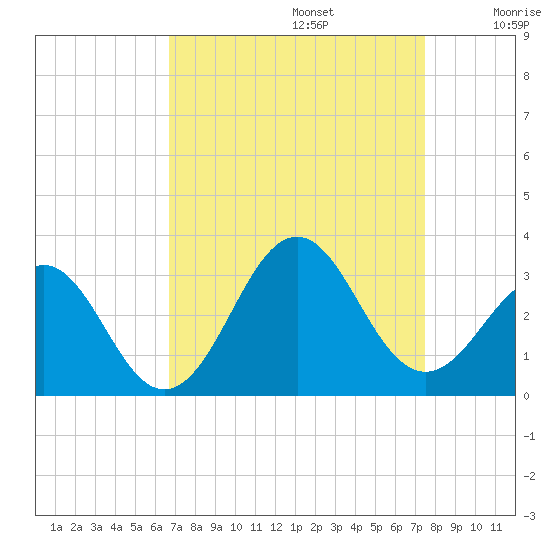 Beaufort tide chart for Tuesday, September 5, 2023