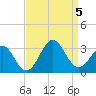 Beaufort tide chart for Tuesday, September 5, 2023