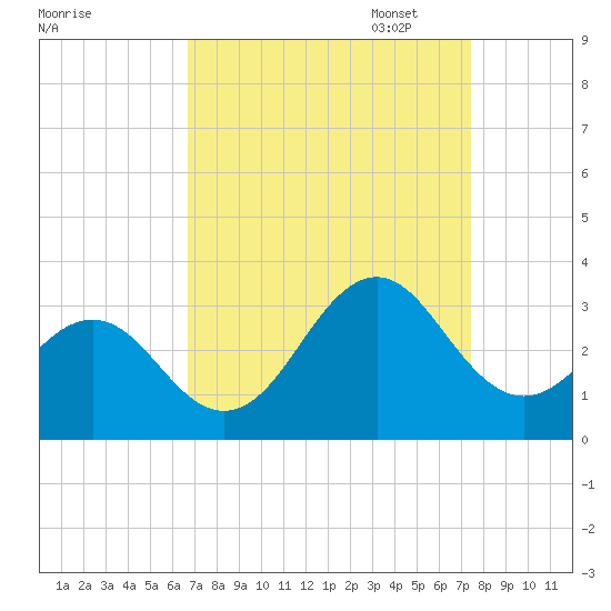 Beaufort tide chart for Thursday, September 7, 2023