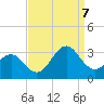 Beaufort tide chart for Thursday, September 7, 2023