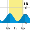 Beaufort tide chart for Friday, October 13, 2023