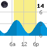 Beaufort tide chart for Saturday, October 14, 2023
