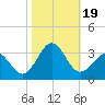 Beaufort tide chart for Thursday, October 19, 2023
