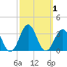 Beaufort tide chart for Sunday, October 1, 2023