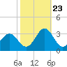 Beaufort tide chart for Monday, October 23, 2023