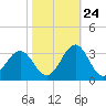 Beaufort tide chart for Tuesday, October 24, 2023