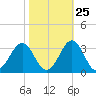 Beaufort tide chart for Wednesday, October 25, 2023